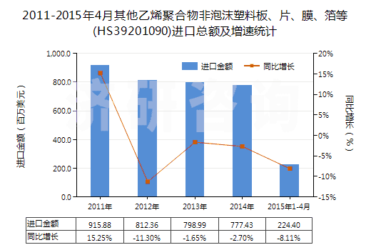 2011-2015年4月其他乙烯聚合物非泡沫塑料板、片、膜、箔等(HS39201090)進口總額及增速統(tǒng)計